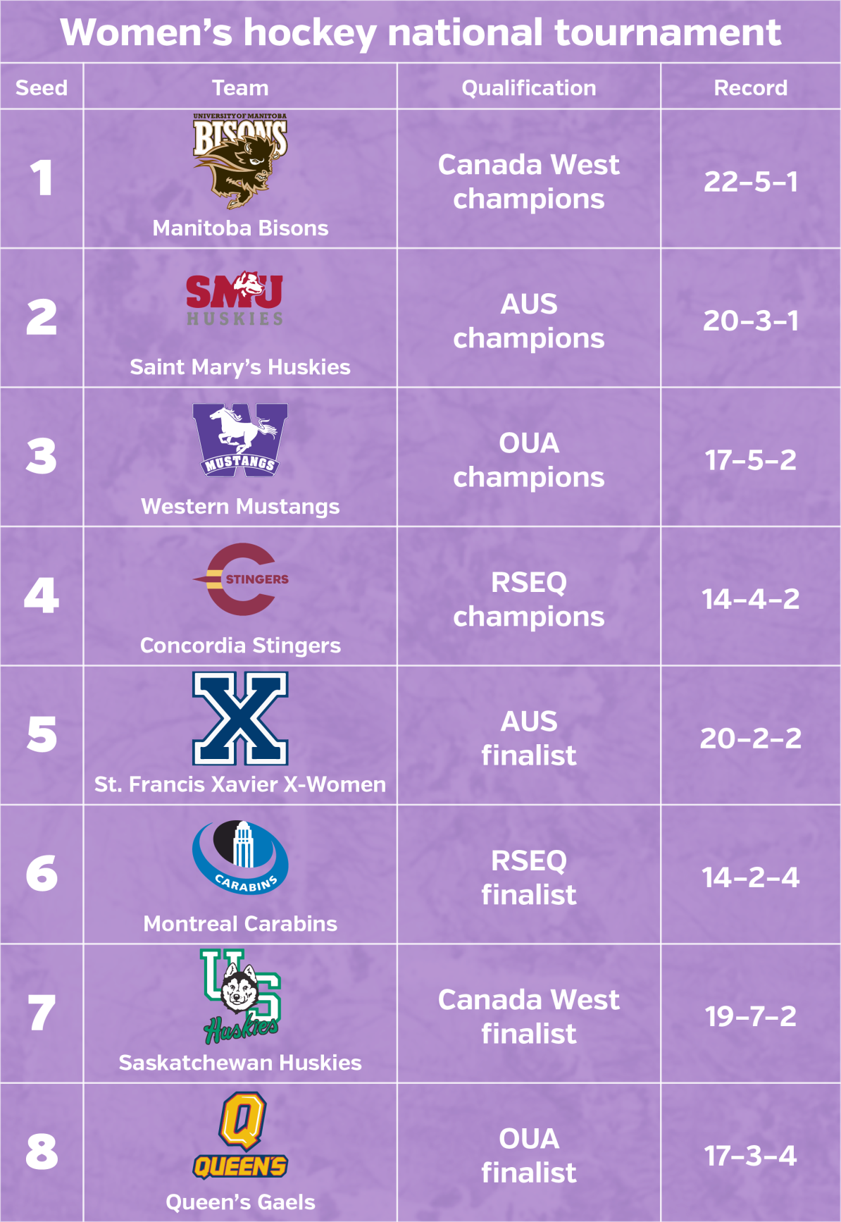 2018 u sports women's hockey rankings